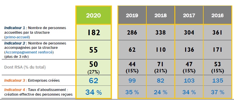 Tableau récap 2016-2020